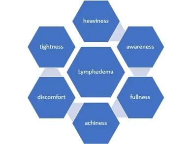 Signs of lymphedema